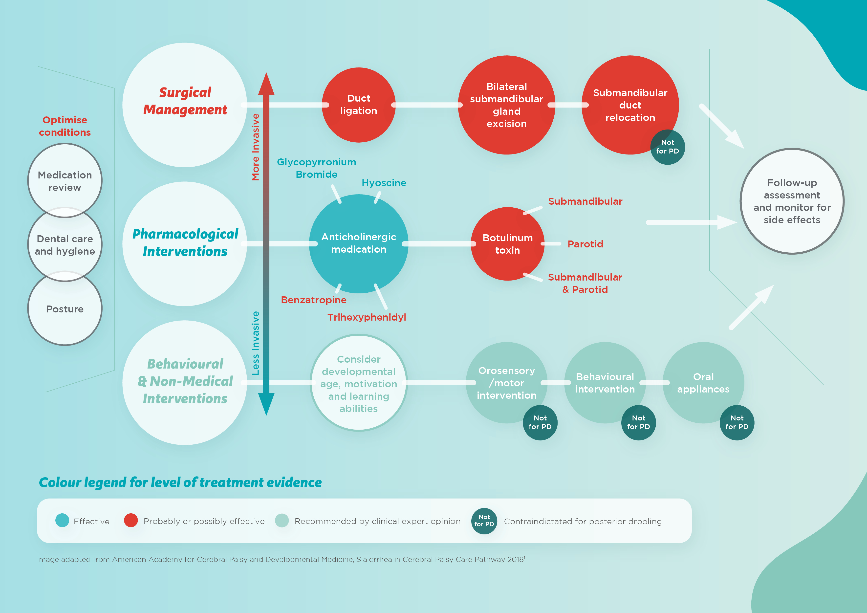 aacpdm drooling treatment pathway in rybrila branding